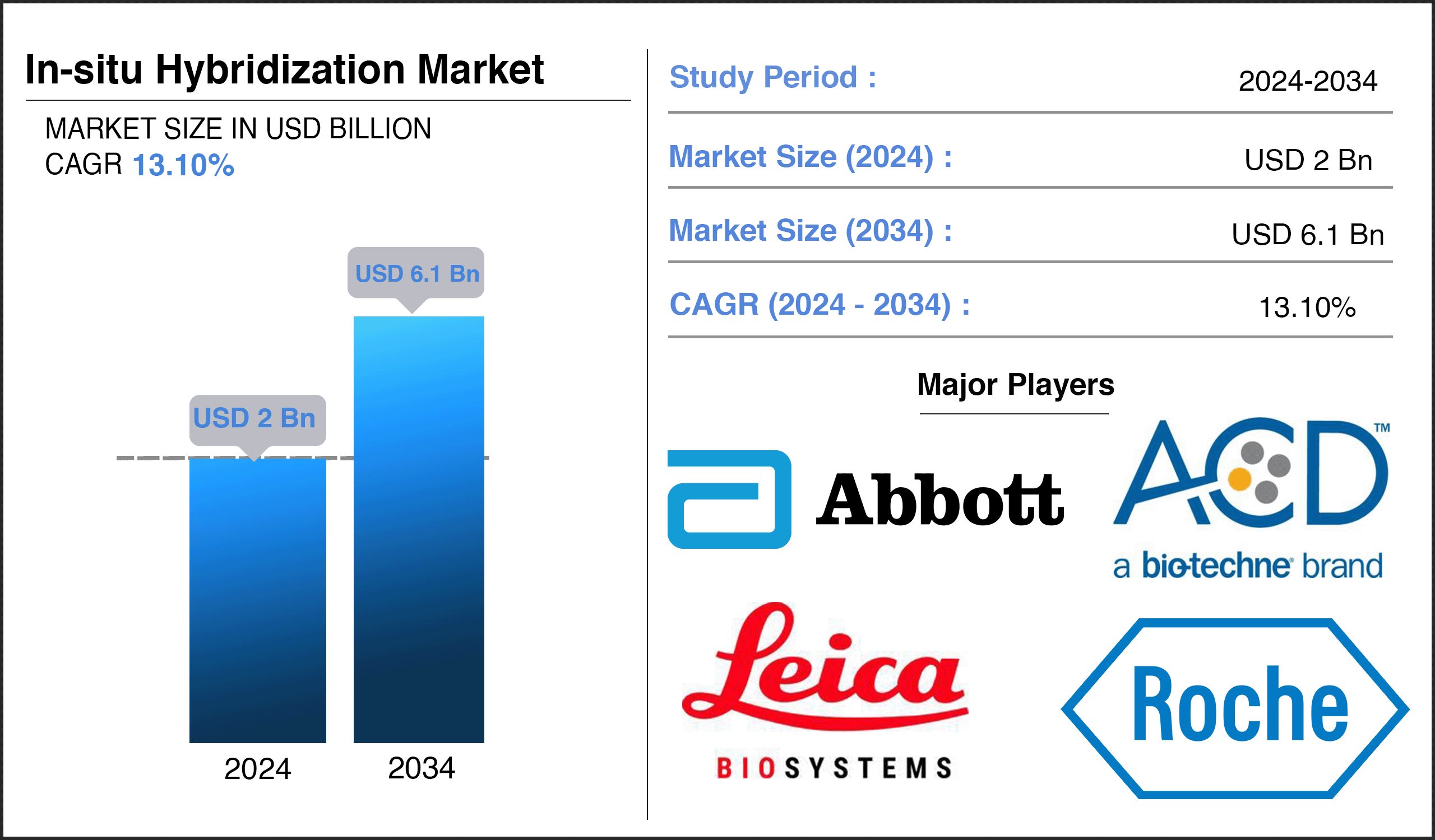 In-situ Hybridization Market Size Report