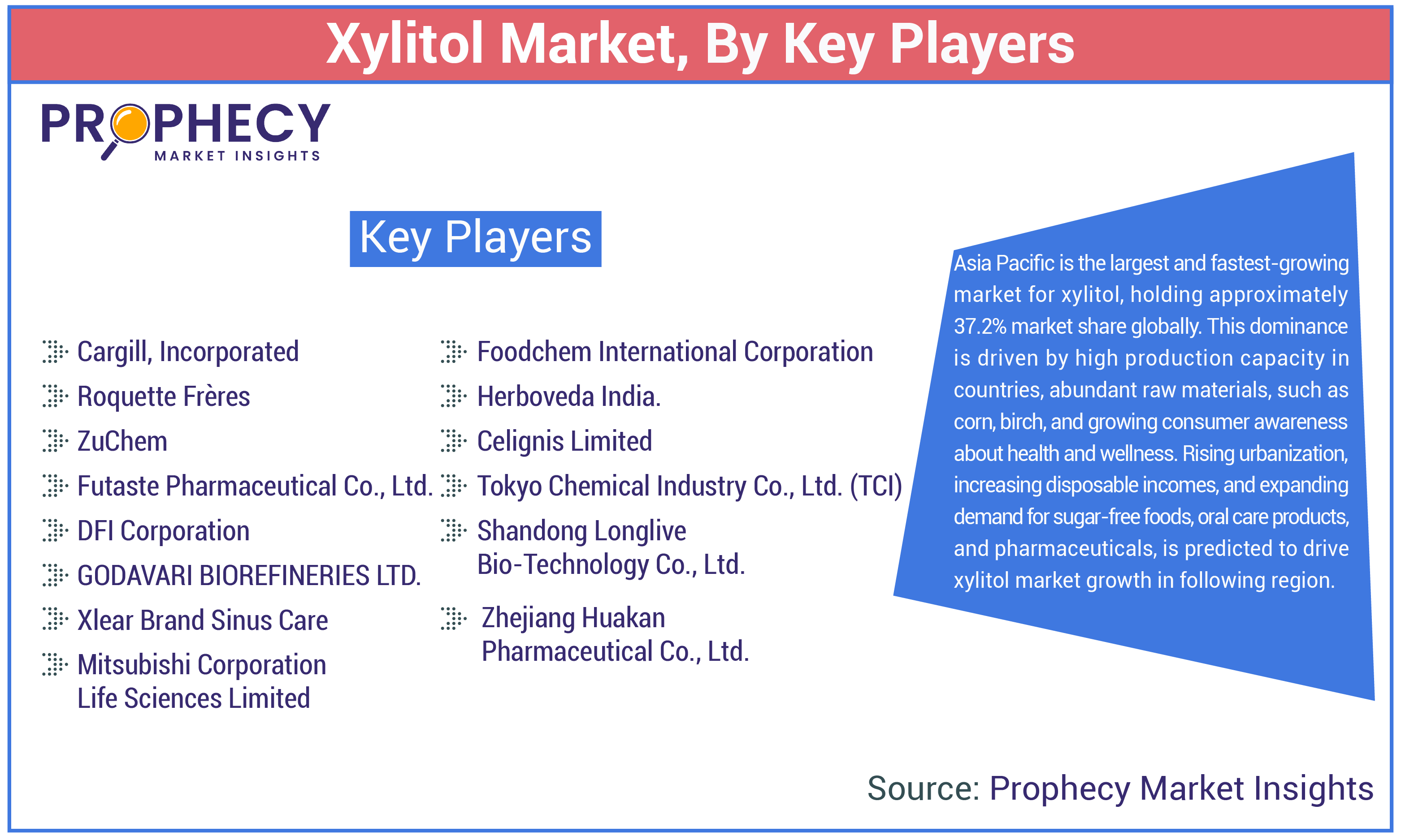 Xylitol Market Share