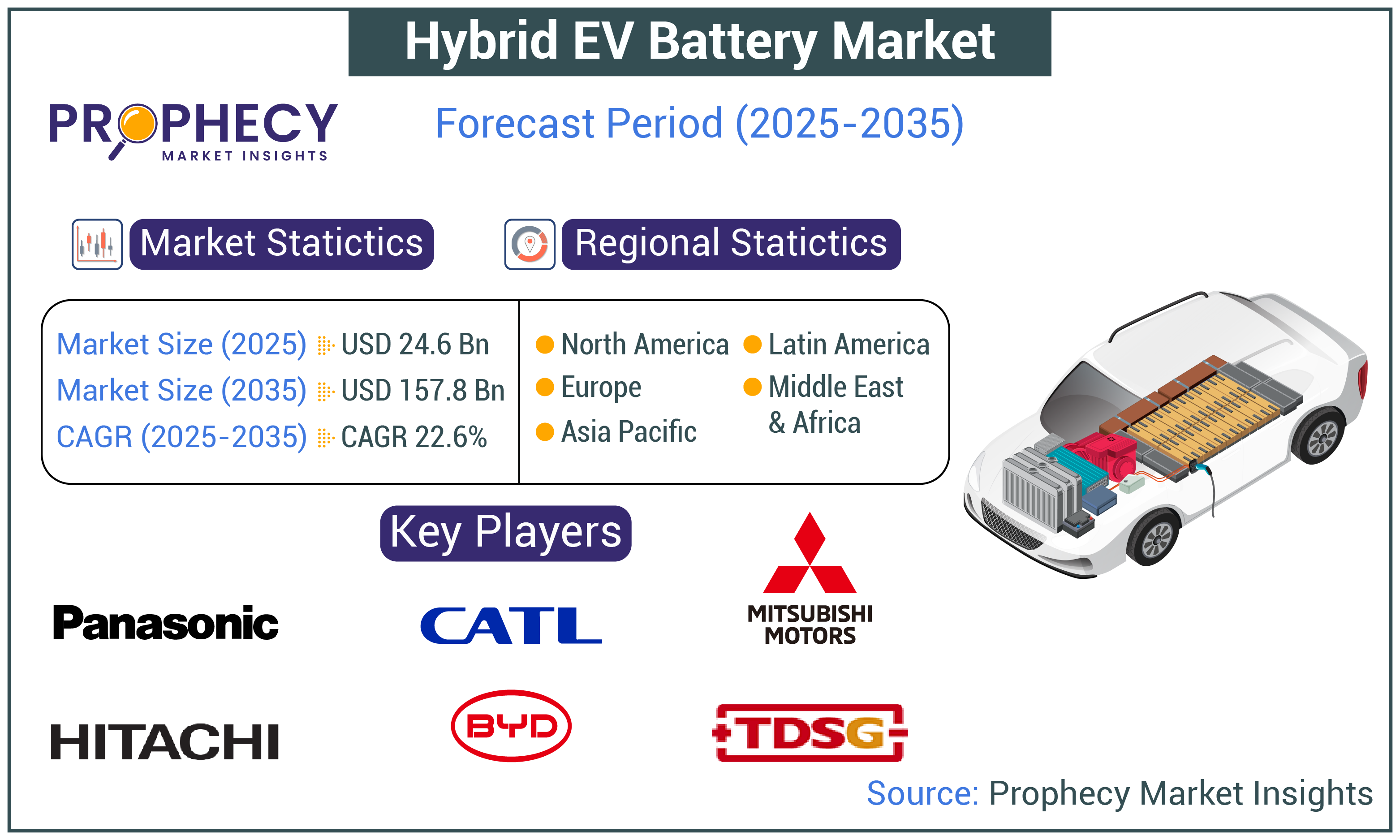 Hybrid EV Battery Market