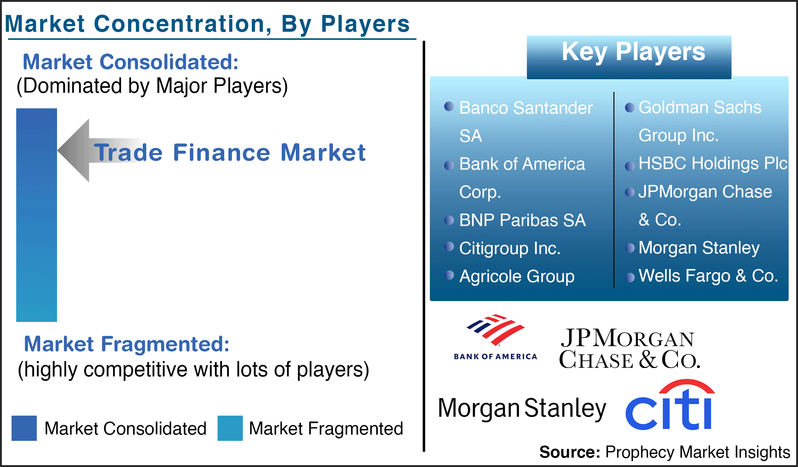 Trade Finance Market Key Players