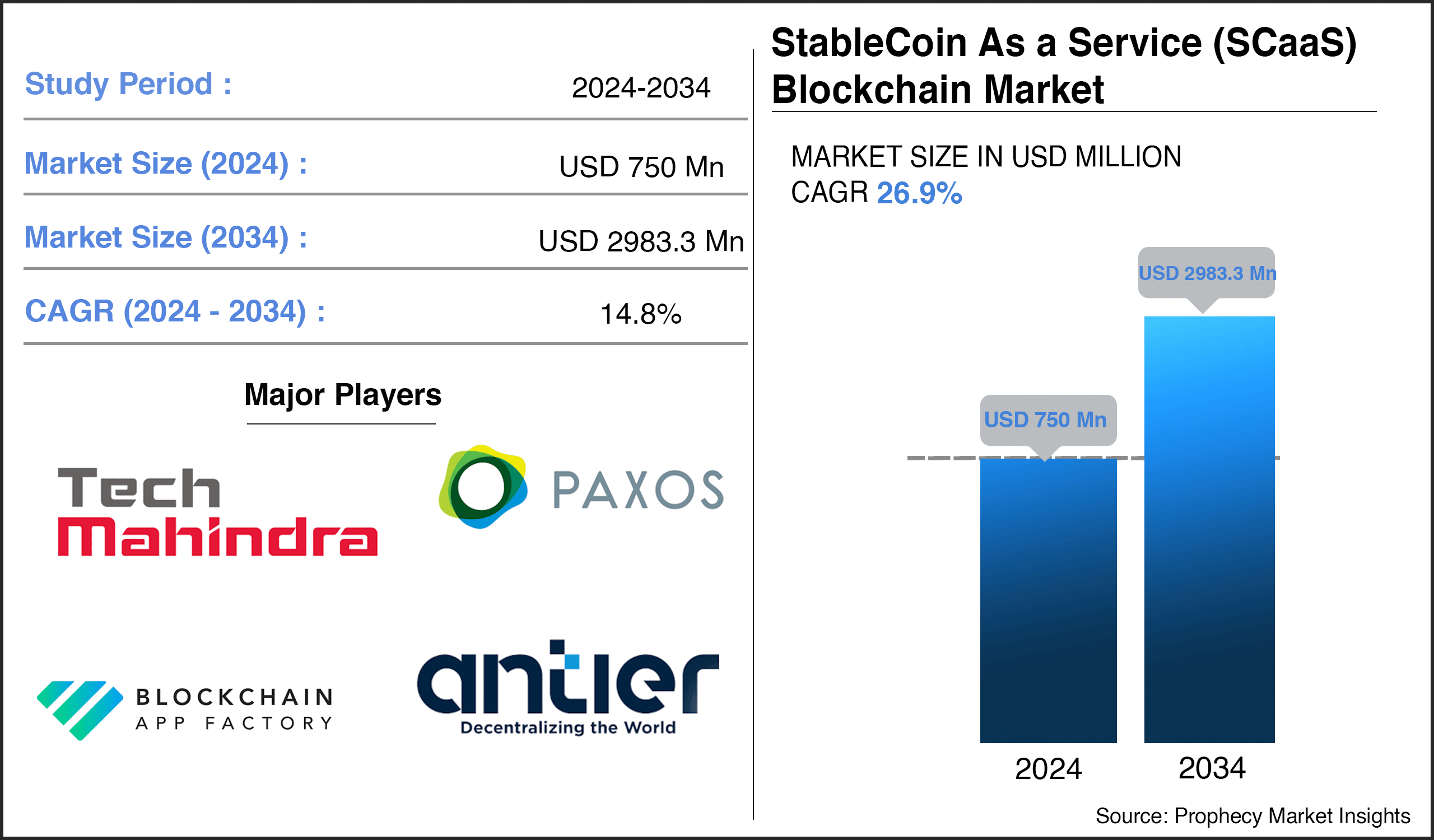 StableCoin As a Service (SCaaS) Blockchain Market Size, Trends And Forecast  To 2034