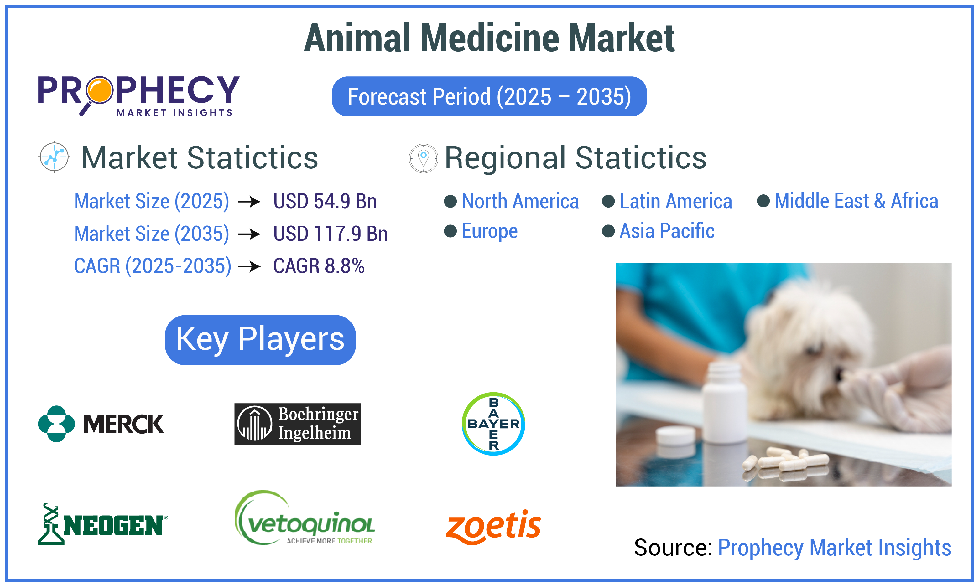 Animal Medicine Market