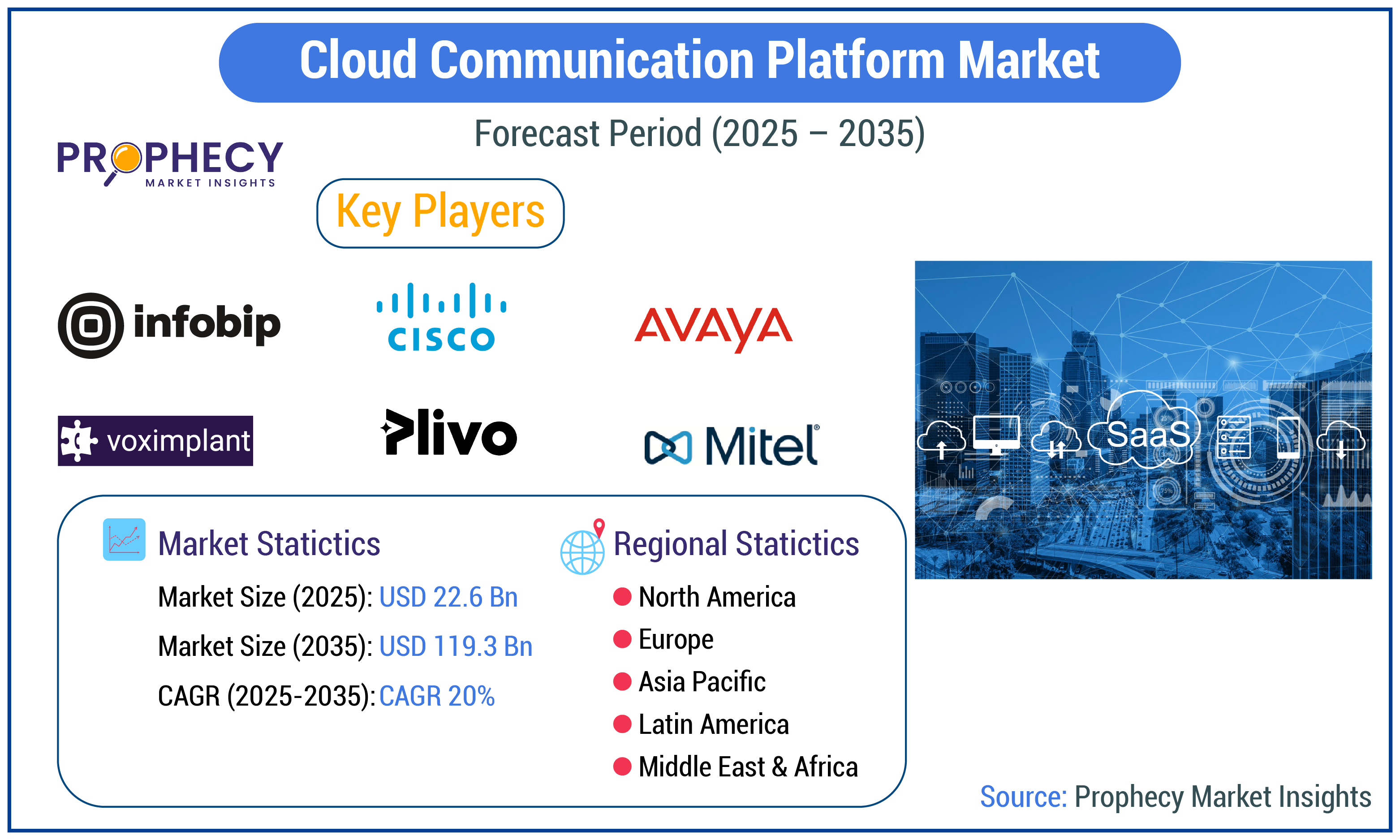 Cloud Communication Platform Market